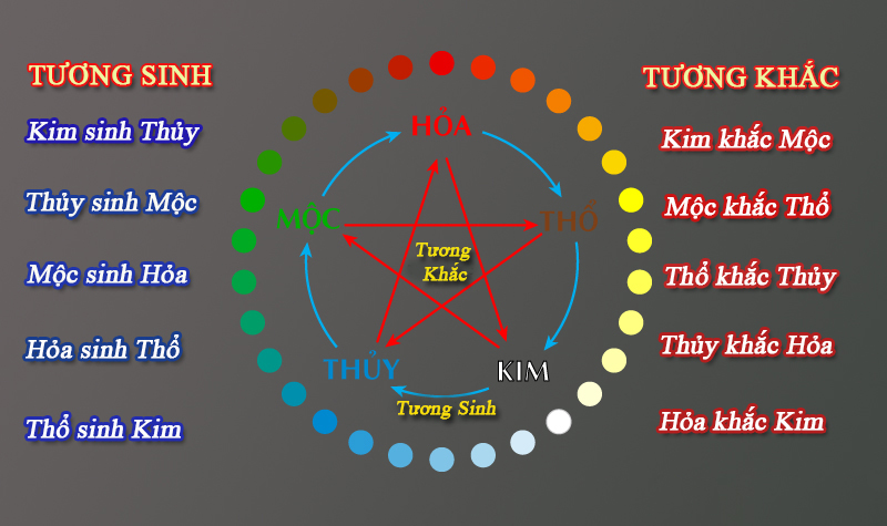 Chọn ngày xuất chuồng theo ngũ hành